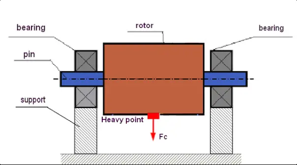 Diagram statične neuravnoteženosti s težko točko
