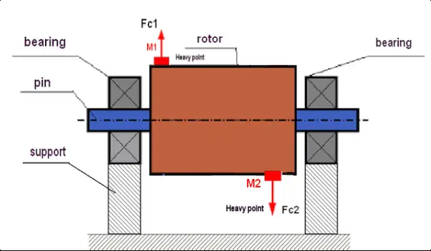 Diagram momentne neuravnoteženosti s parom sil