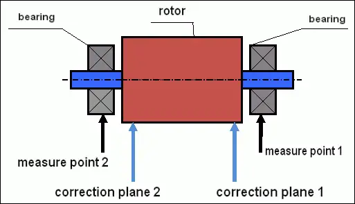 Diagram dvoravninskega dinamičnega uravnoteženja